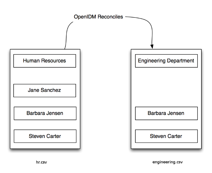 Use IDM to reconcile differences between data stores