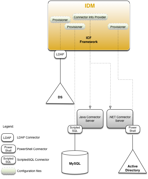 ICF architecture