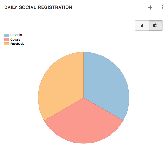 Pie chart view, three providers