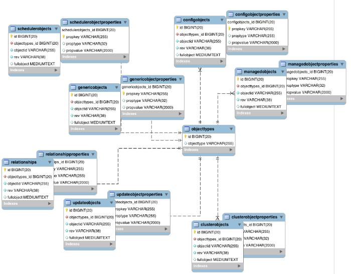 Generic tables entity relationship diagram