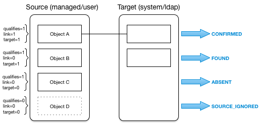 Illustration shows how situations are assigned, based on source object categorization