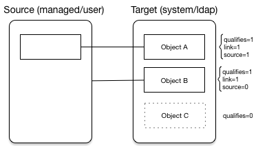 Illustration shows how target objects are categorized during the target synchronization phase