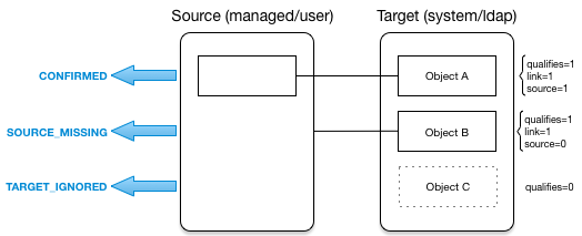 Illustration shows how situations are assigned, based on target object categorization