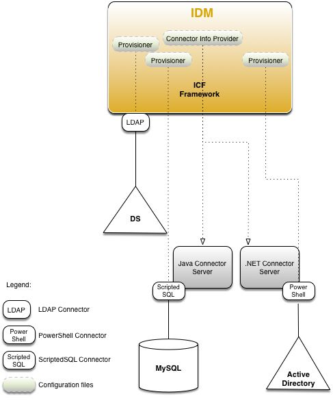 ICF architecture