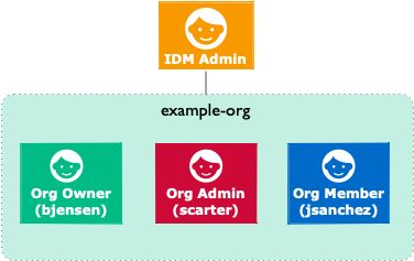 Image shows one organization with an admin, an owner, and one member.