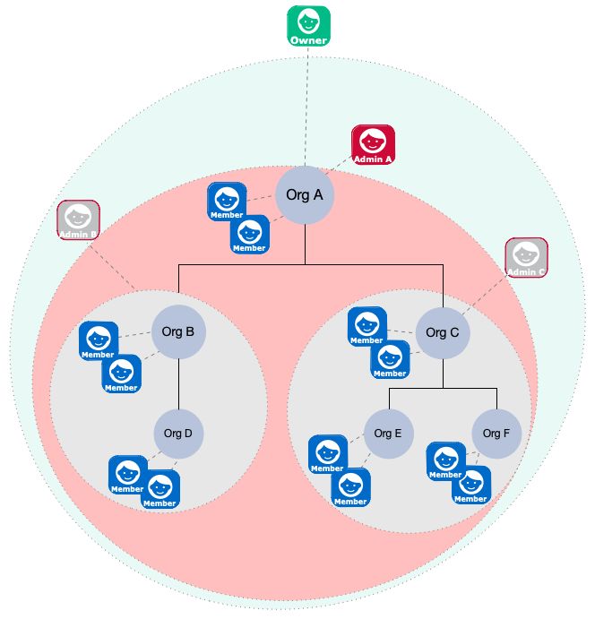 Image shows organizations, sub-organizations, owners, admins, and members.