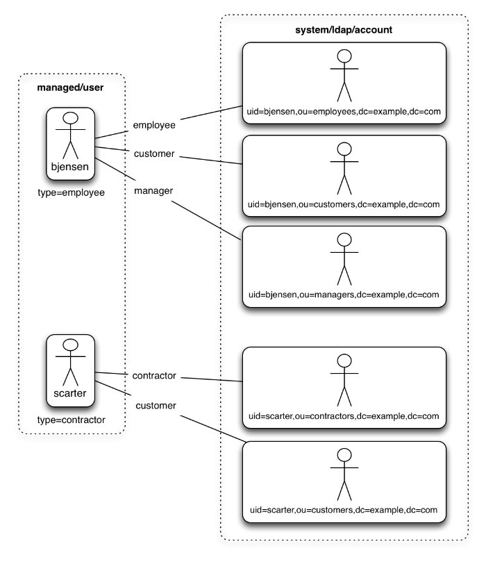 Graphic shows two managed user objects, with different link qualifiers to map to multiple possible target objects in an LDAP directory