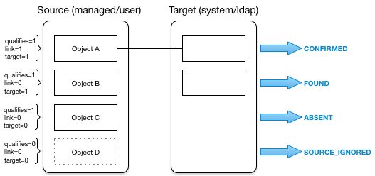 Illustration shows how situations are assigned, based on source object categorization