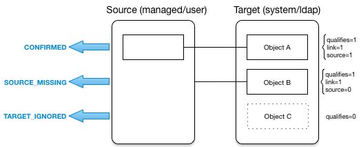 Illustration shows how situations are assigned, based on target object categorization