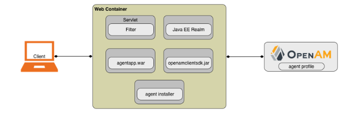 Java EE Policy Agent