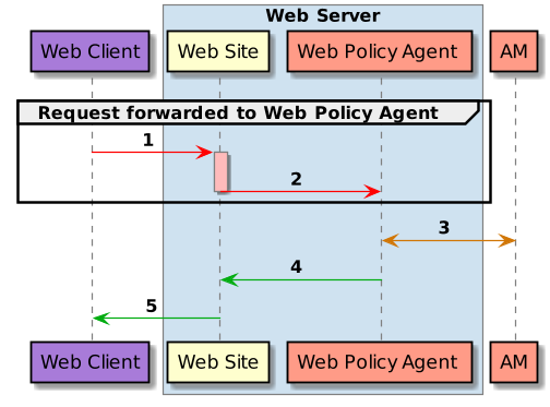 Diagram of web policy agent use