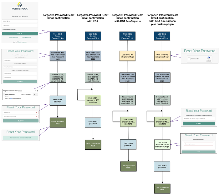 Forgotten Password Flow