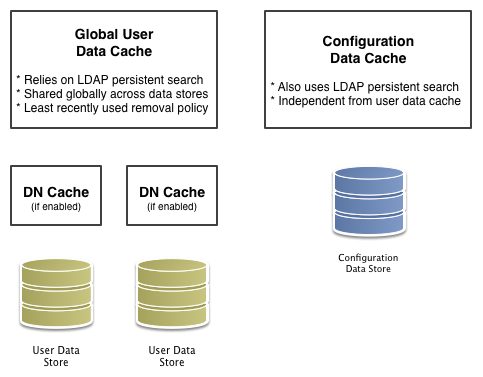 Caches in OpenAM server