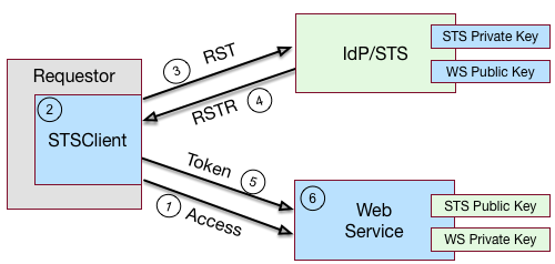 A basic SOAP STS model.