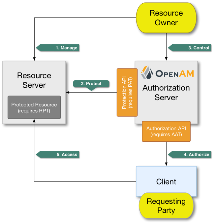 Diagram of the UMA workflow, and participants.