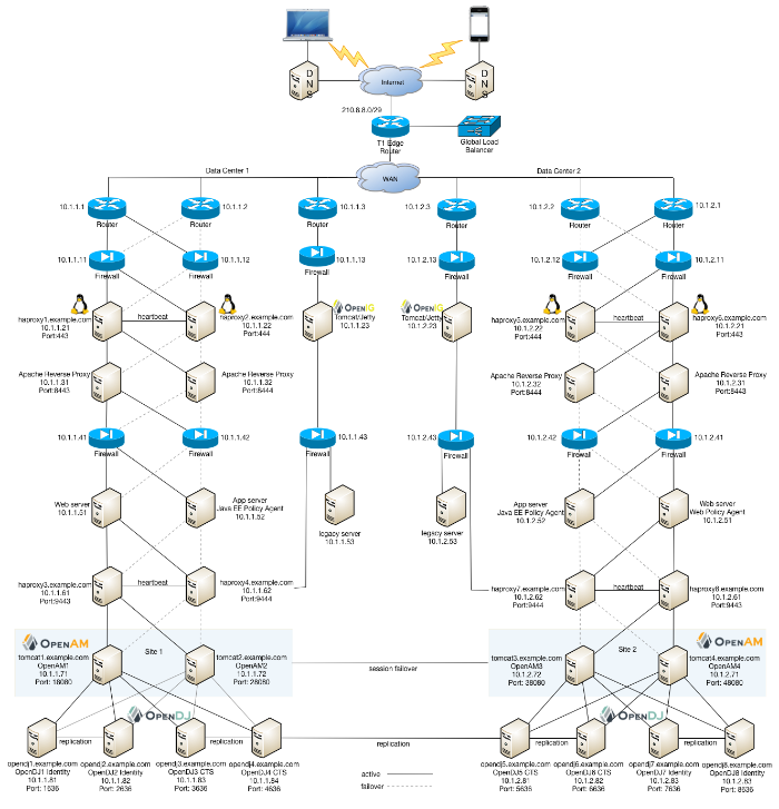 OpenAM Example Deployment Configuration