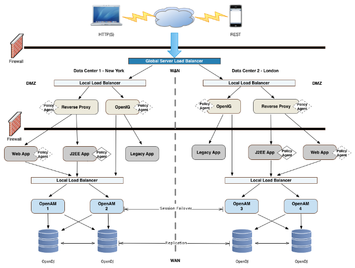 OpenAM Deployment Example