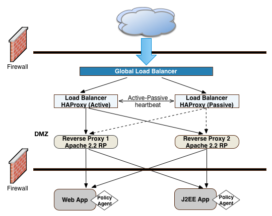 OpenAM Frontend Load Balancer Example