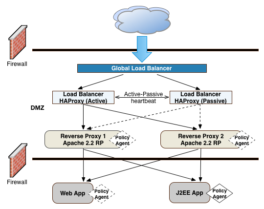 OpenAM Frontend Load Balancers and Reverse Proxies with Agent