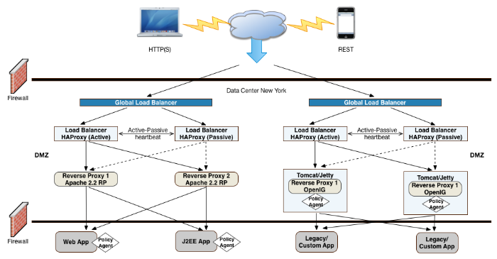 OpenAM Frontend Load Balancers