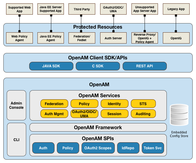 OpenAM Architecture