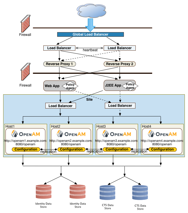OpenAM Site Deployment With External Datastores