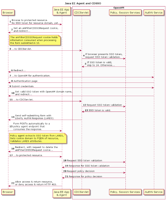 Java EE policy agent mechanism for CDSSO