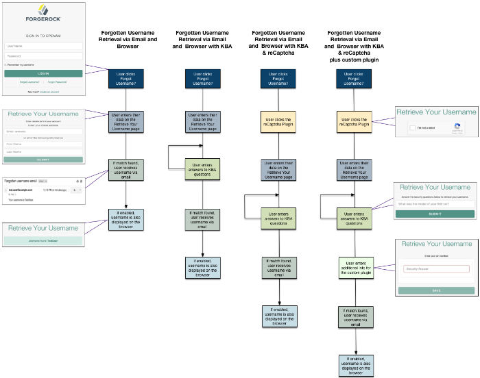 Forgotten Username Flow