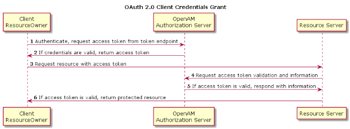 OpenAM in OAuth 2.0 Client Credentials Grant process