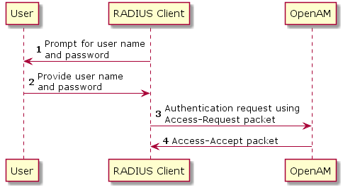OpenAM in OAuth 2.0 protocol flow