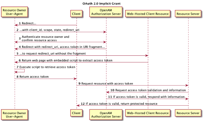 OpenAM in OAuth 2.0 Implicit Grant process