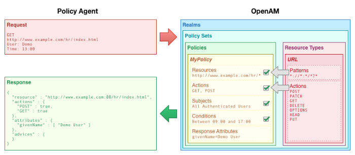 Shows the relationship between realms, policies, and resource types.