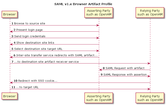 Sequence diagram of the web SSO browser artifact profile