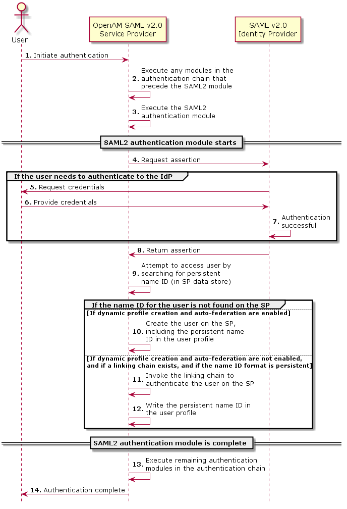 OpenAM deployed as the service provider in a SAML v2.0 integrated mode implementation