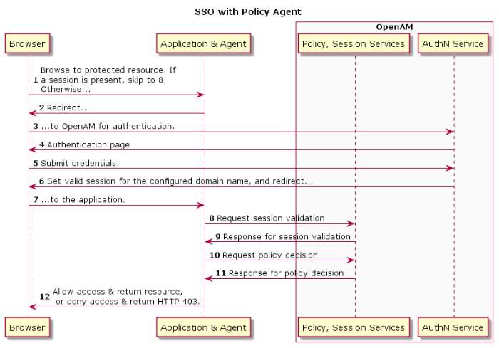 SSO with Policy Agent