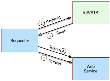 A basic REST STS model.