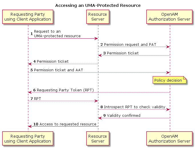 OpenAM in UMA RPT Token flow