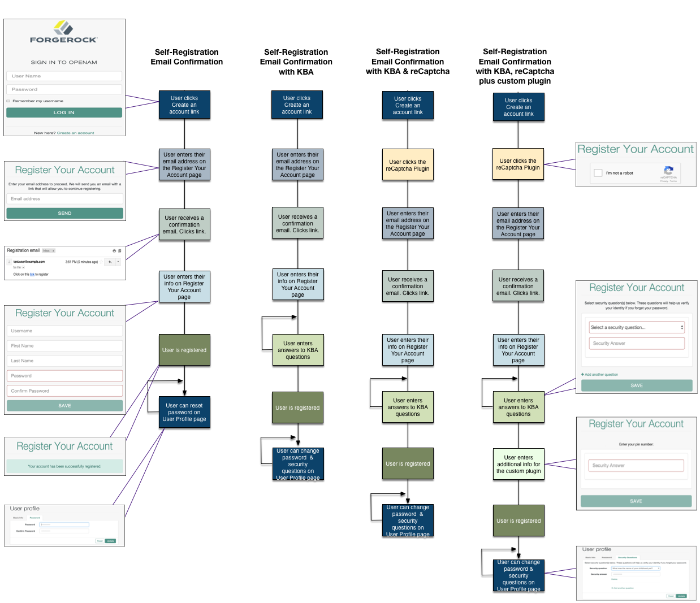 User Self-Registration Flow With Options
