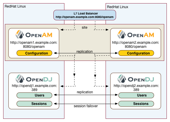 OpenAM Application Tier