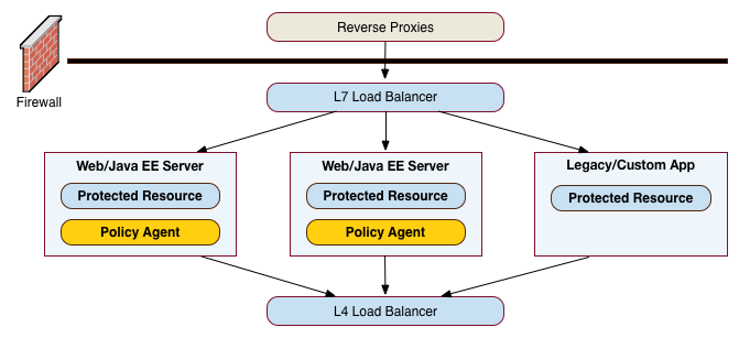 OpenAM Application Tier