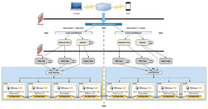 OpenAM Site Deployment With Multiple Sites