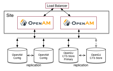 A Simplified CTS Deployment