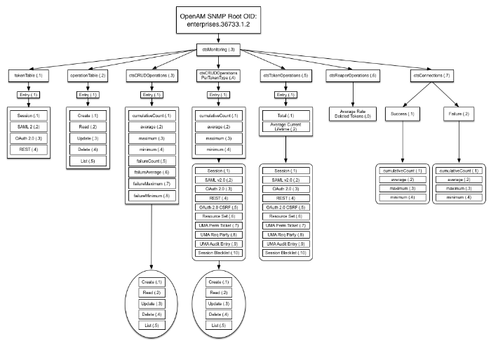 Diagram of CTS OIDs