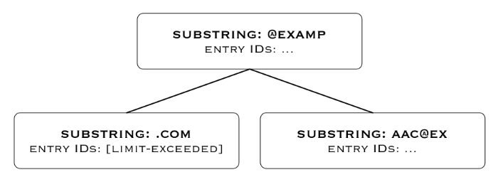 Index Entry Limit Exceeded For a Single Key