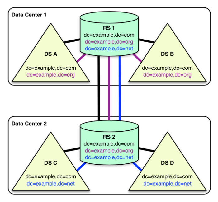 Three replication topologies set up correctly