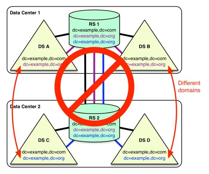 Two replication topologies, one of which does not work