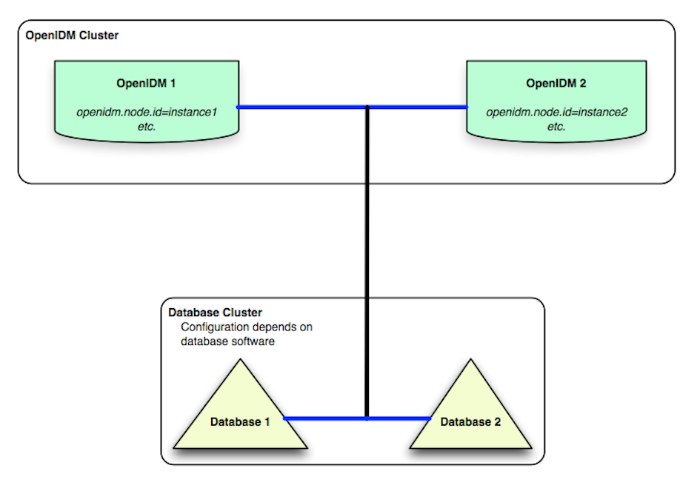 A Simplified Cluster
