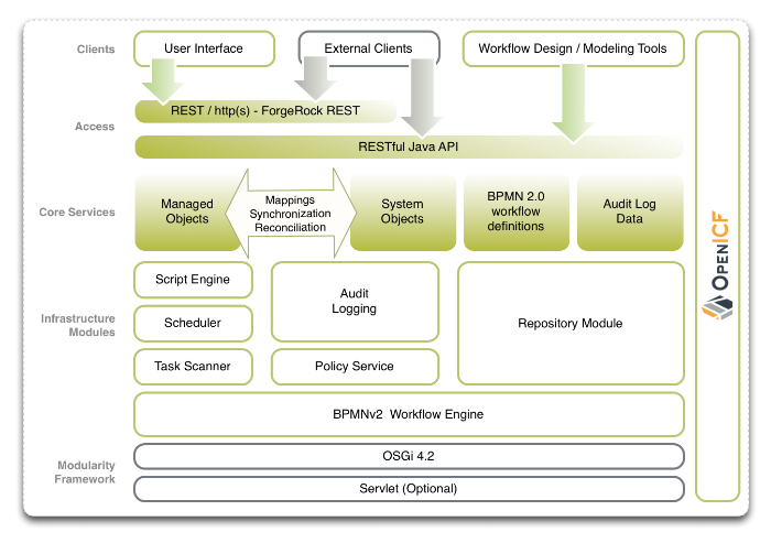 OpenIDM architecture