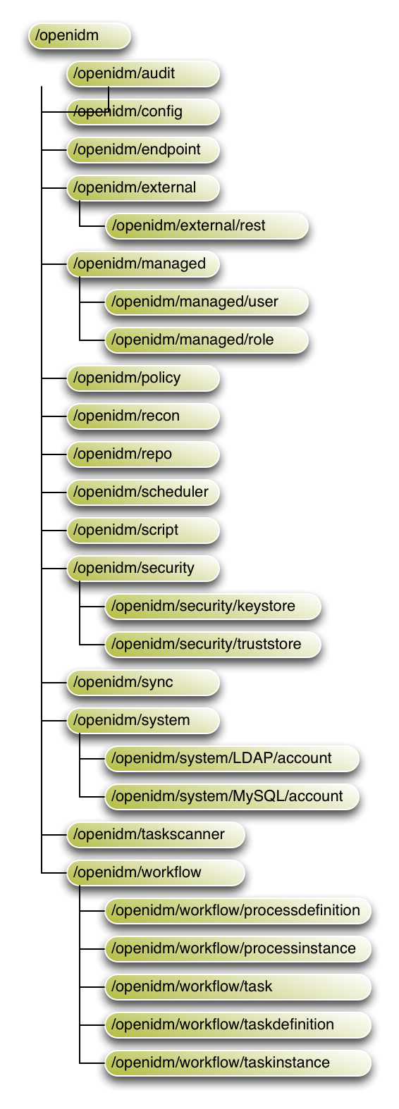 The image shows paths to objects in the OpenIDM namespace. OpenIDM namespace and object paths