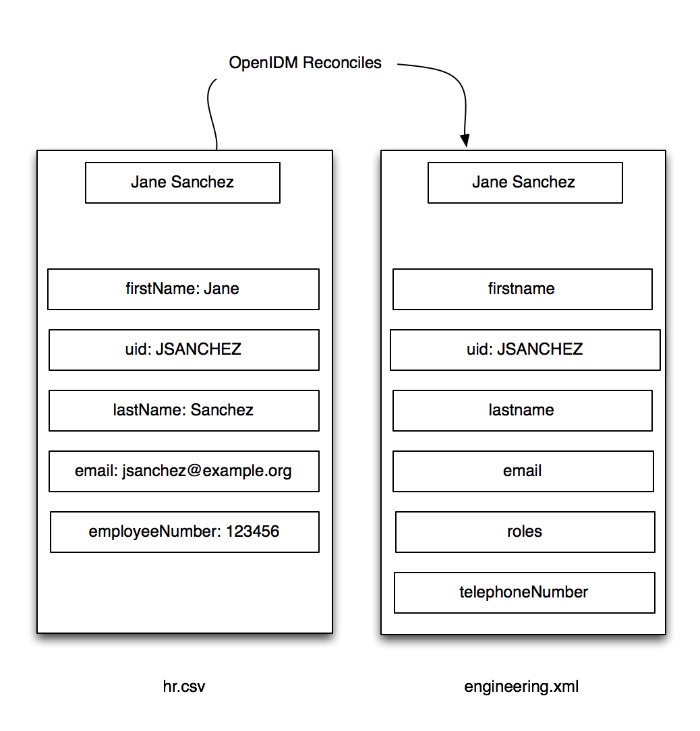 Data Stores have different categories of data